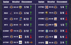 Les résultats du week-end