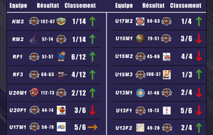 Les résultats du week-end