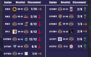 Les résultats du week-end