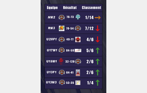 Les résultats du week-end